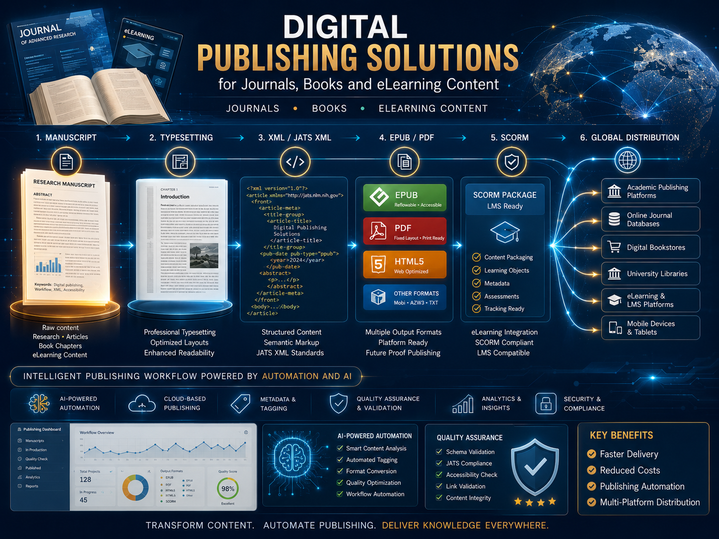 Digital Publishing Solutions for Journals, Books and eLearning Content